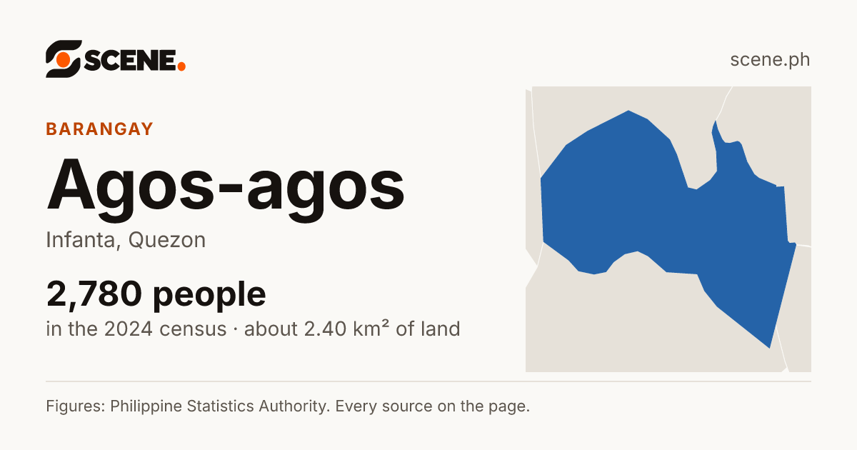 Agos-agos, Infanta, barangay: 2,780 people in the 2024 census
