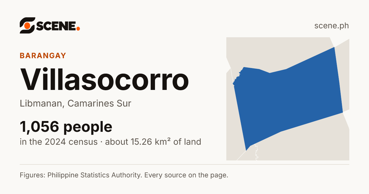 Villasocorro, Libmanan, barangay: 1,056 people in the 2024 census