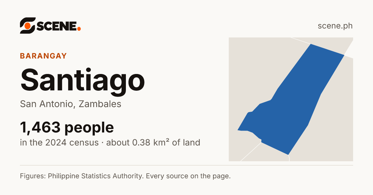 Santiago, San Antonio, barangay: 1,463 people in the 2024 census