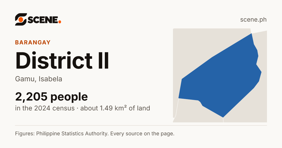 District II, Gamu, barangay: 2,205 people in the 2024 census