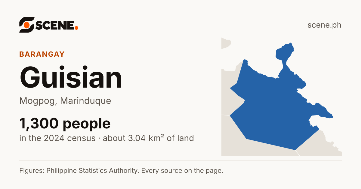 Guisian, Mogpog, barangay: 1,300 people in the 2024 census