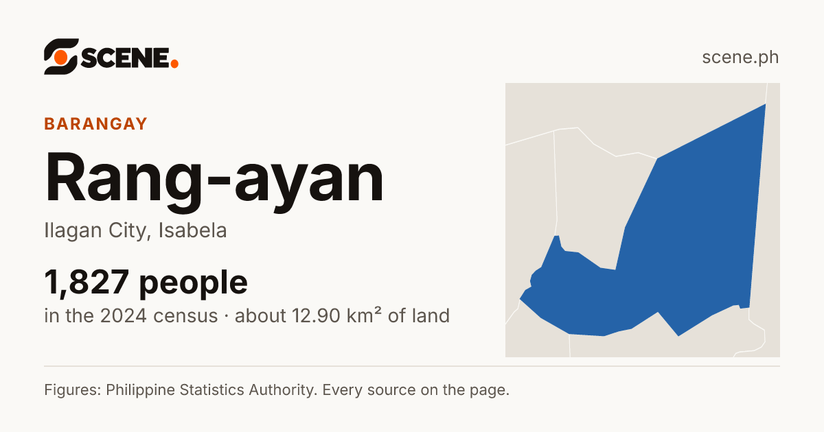 Rang-ayan, Ilagan City, barangay: 1,827 people in the 2024 census