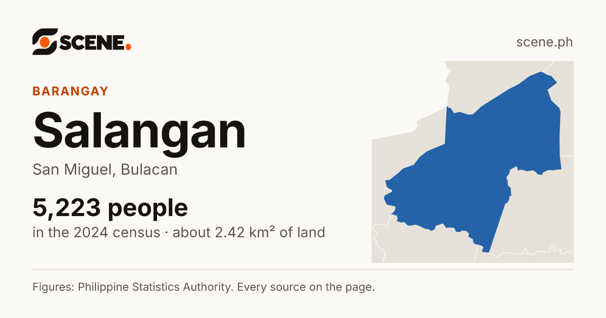 Salangan, San Miguel, barangay: 5,223 people in the 2024 census