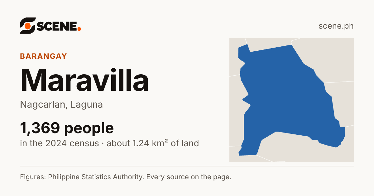 Maravilla, Nagcarlan, barangay: 1,369 people in the 2024 census