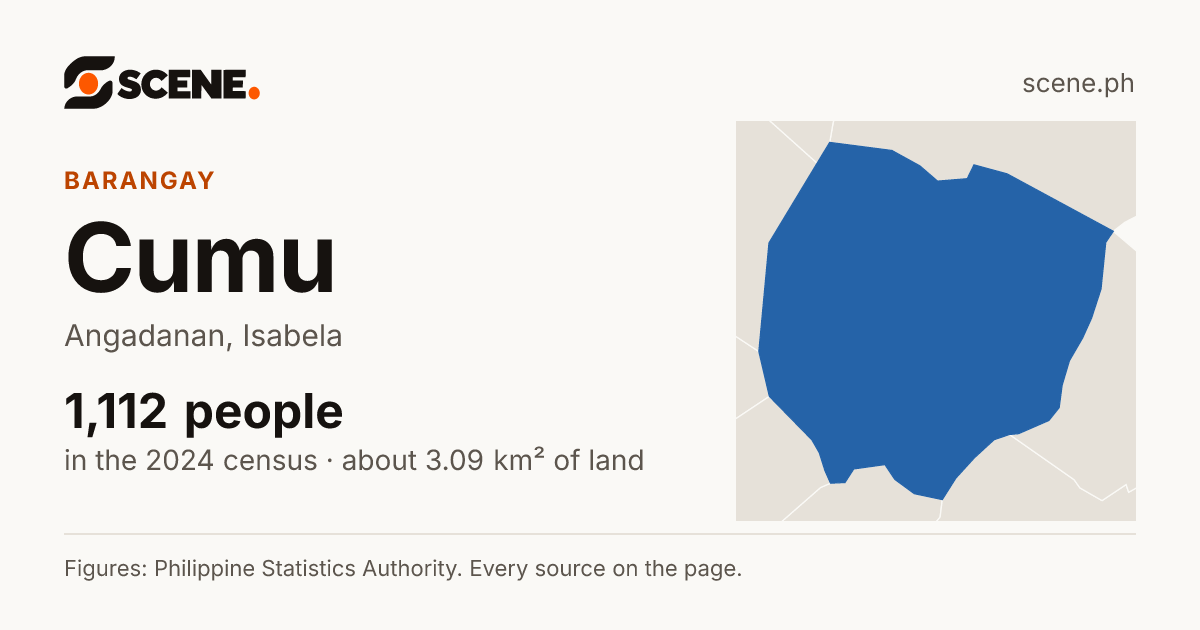 Cumu, Angadanan, barangay: 1,112 people in the 2024 census