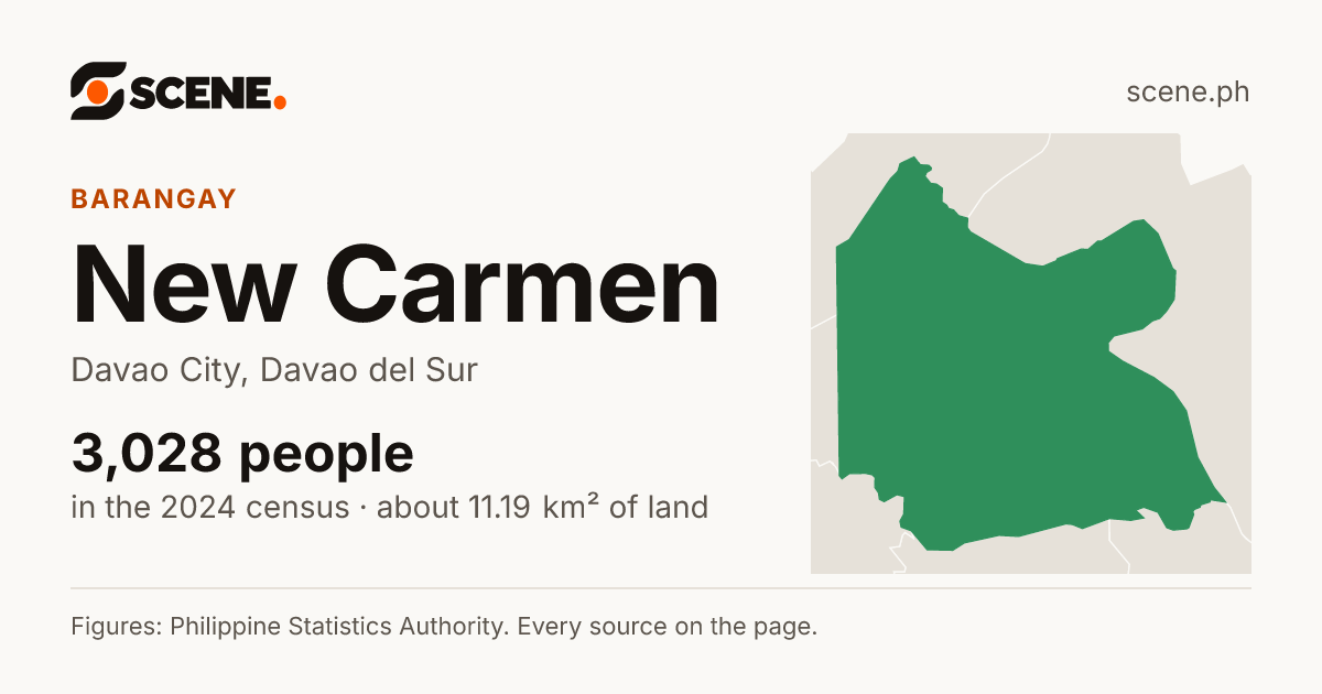 New Carmen, Davao City, barangay: 3,028 people in the 2024 census