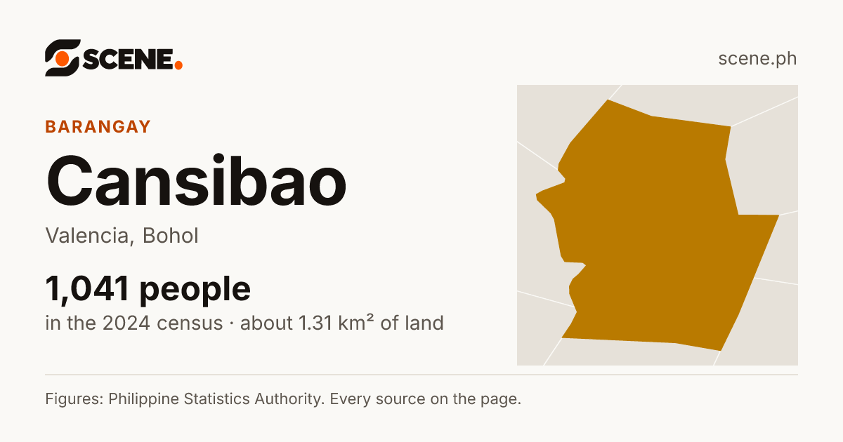 Cansibao, Valencia, barangay: 1,041 people in the 2024 census