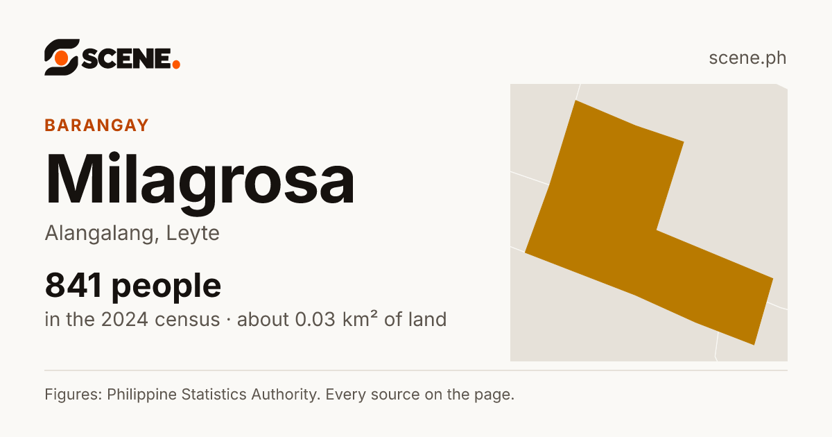 Milagrosa, Alangalang, barangay: 841 people in the 2024 census