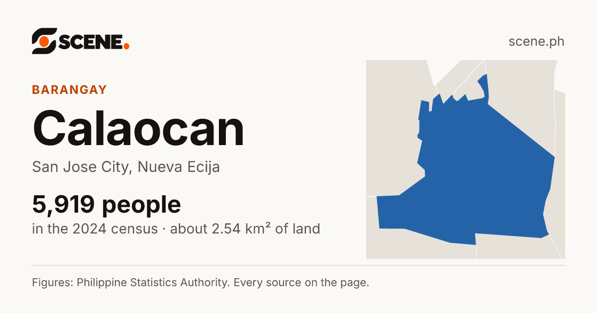 Calaocan, San Jose City, barangay: 5,919 people in the 2024 census
