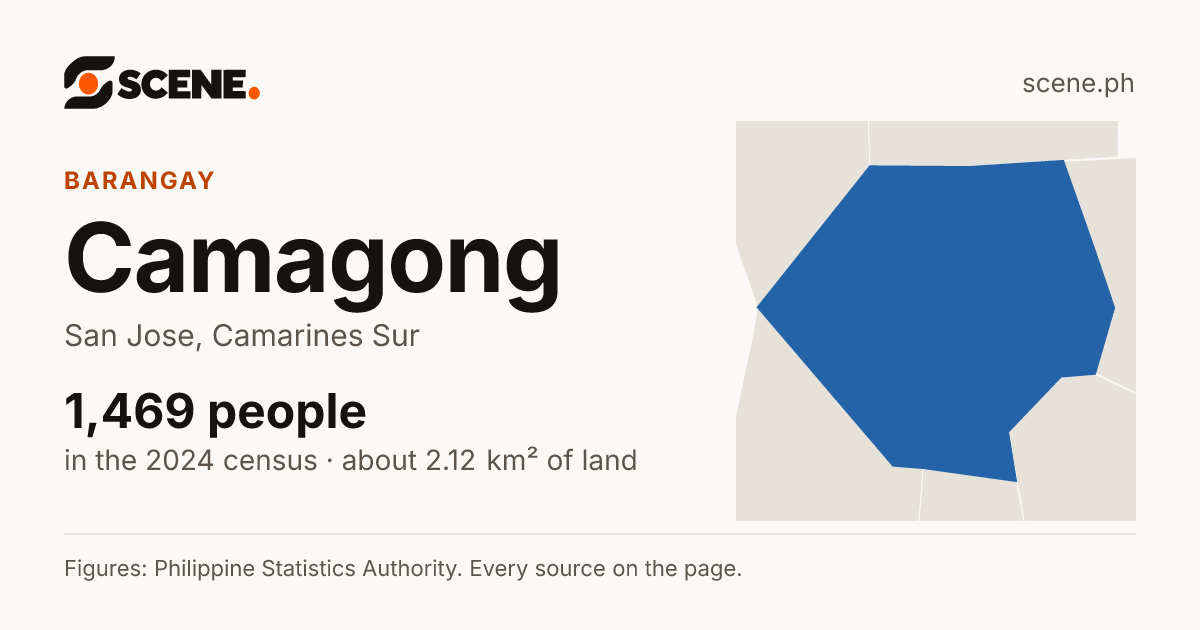 Camagong, San Jose, barangay: 1,469 people in the 2024 census