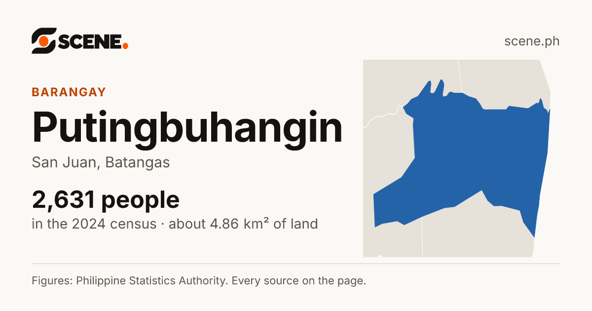 Putingbuhangin, San Juan, barangay: 2,631 people in the 2024 census