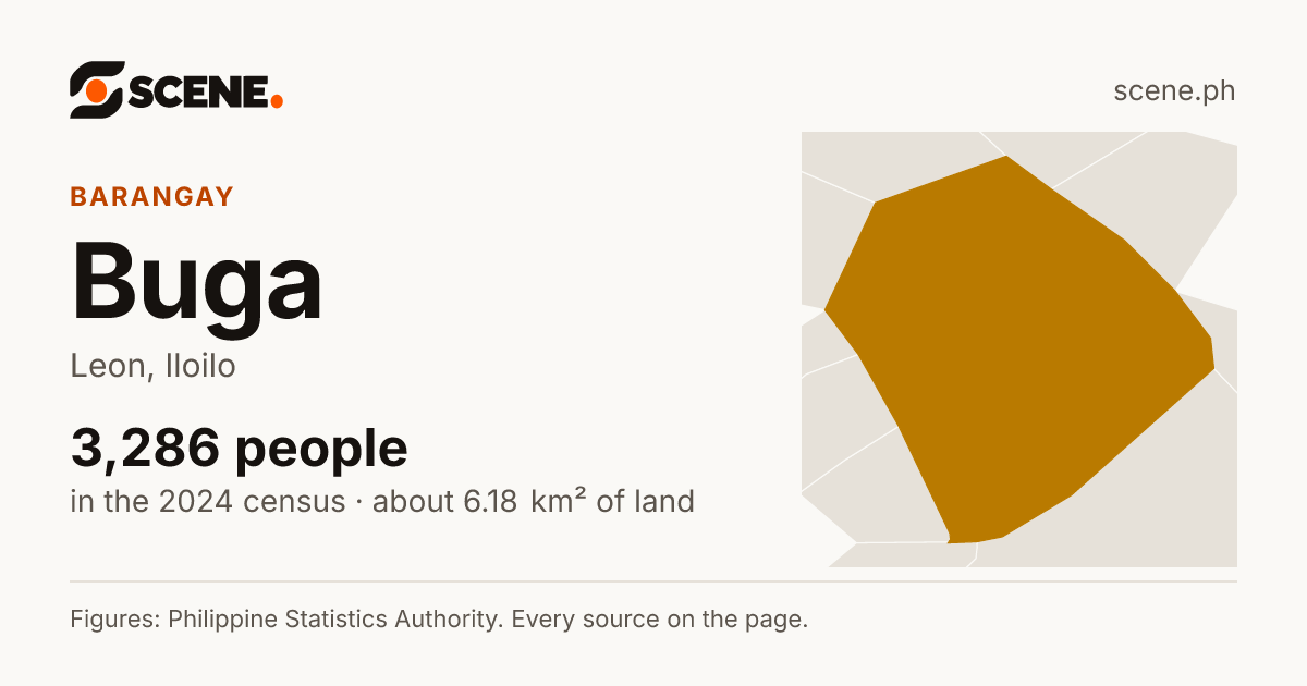 Buga, Leon, barangay: 3,286 people in the 2024 census