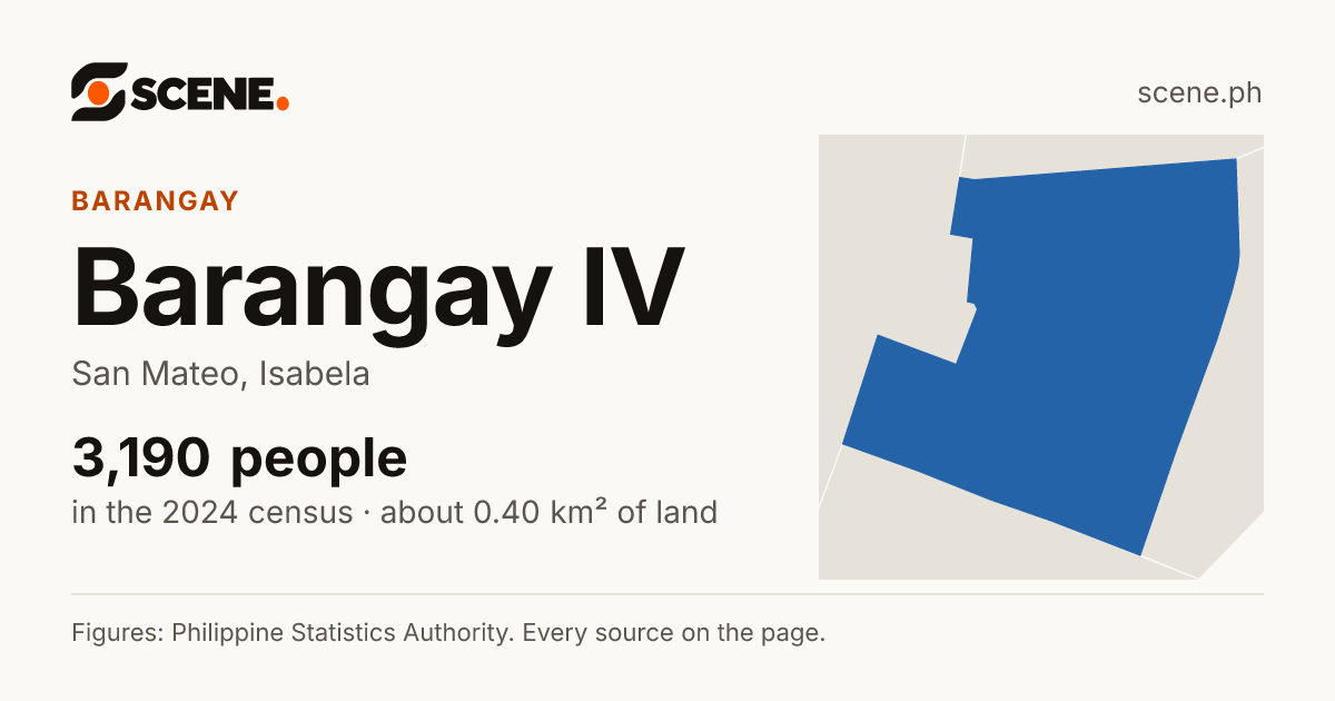 Barangay IV, San Mateo, barangay: 3,190 people in the 2024 census