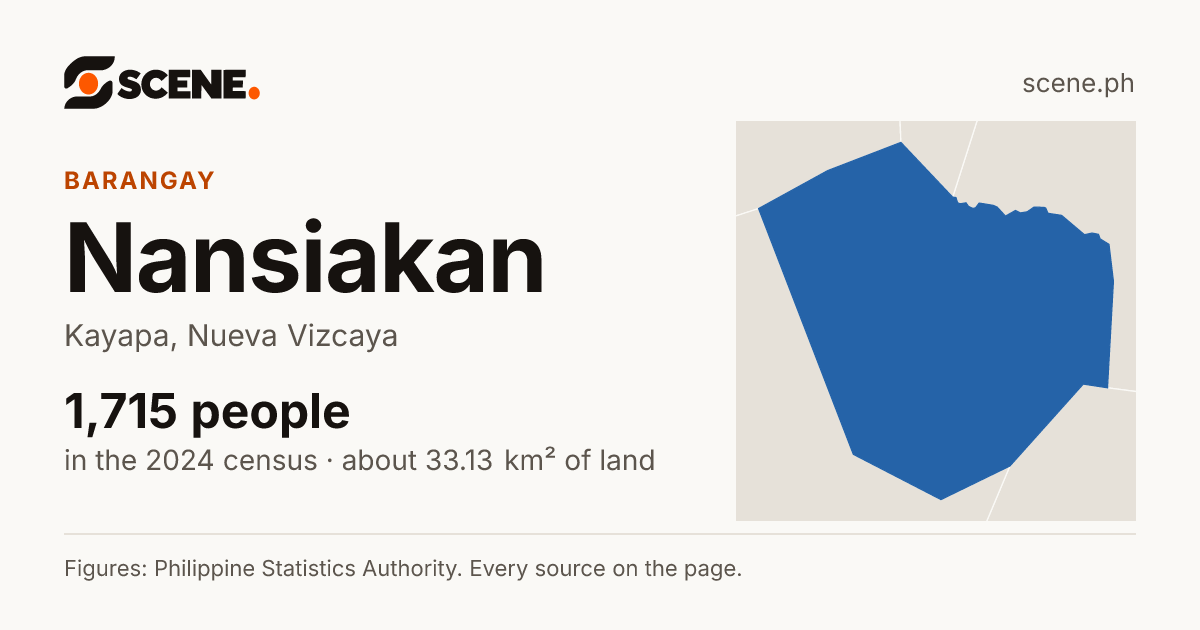 Nansiakan, Kayapa, barangay: 1,715 people in the 2024 census