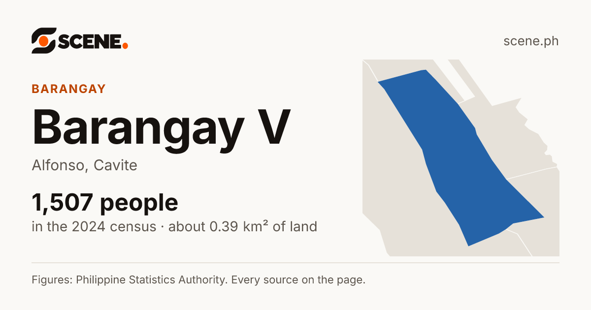 Barangay V, Alfonso, barangay: 1,507 people in the 2024 census