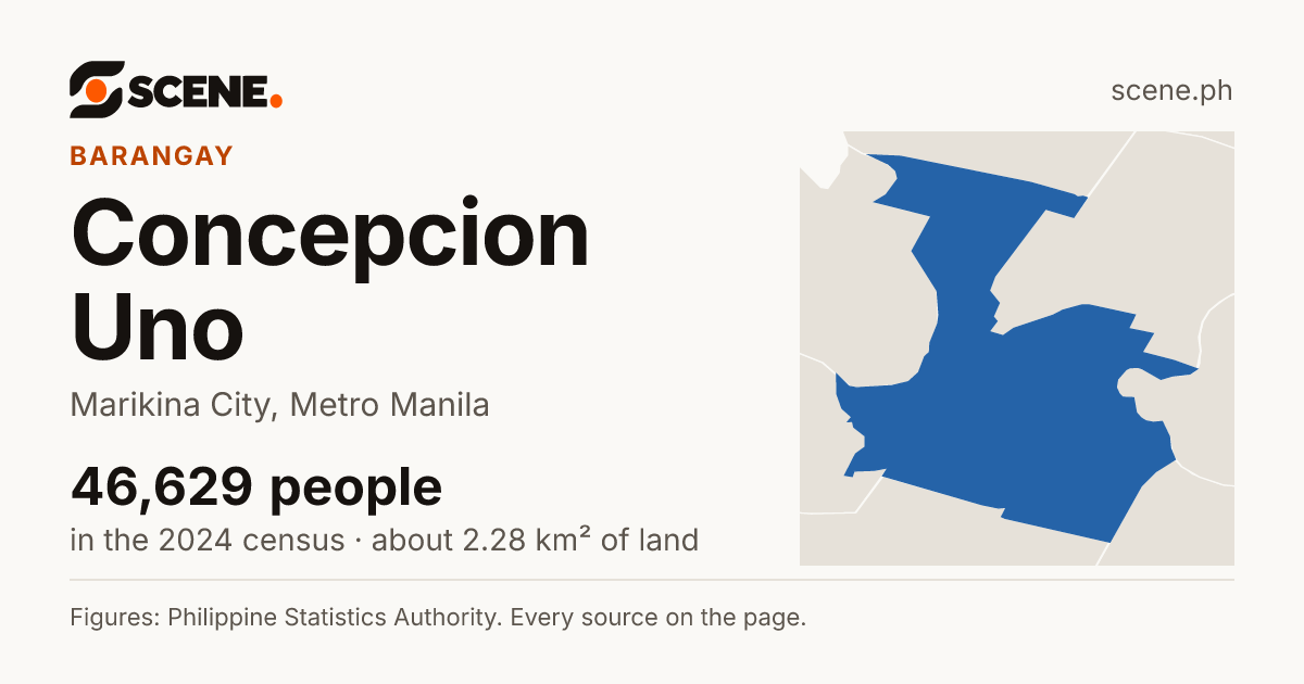 Concepcion Uno, Marikina City, barangay: 46,629 people in the 2024 census