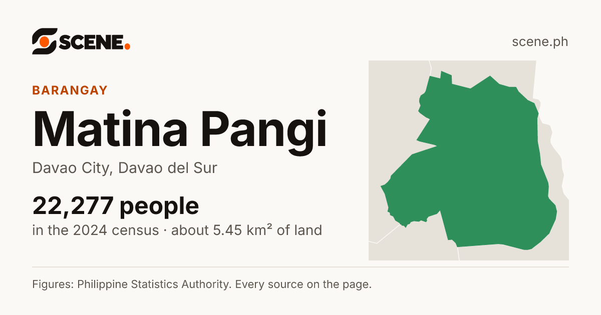 Matina Pangi, Davao City, barangay: 22,277 people in the 2024 census