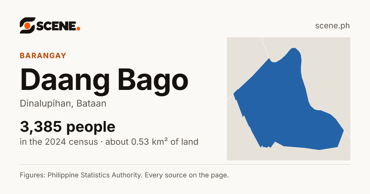 Daang Bago, Dinalupihan, barangay: 3,385 people in the 2024 census