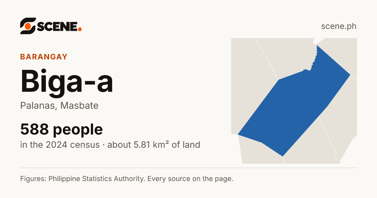 Biga-a, Palanas, barangay: 588 people in the 2024 census