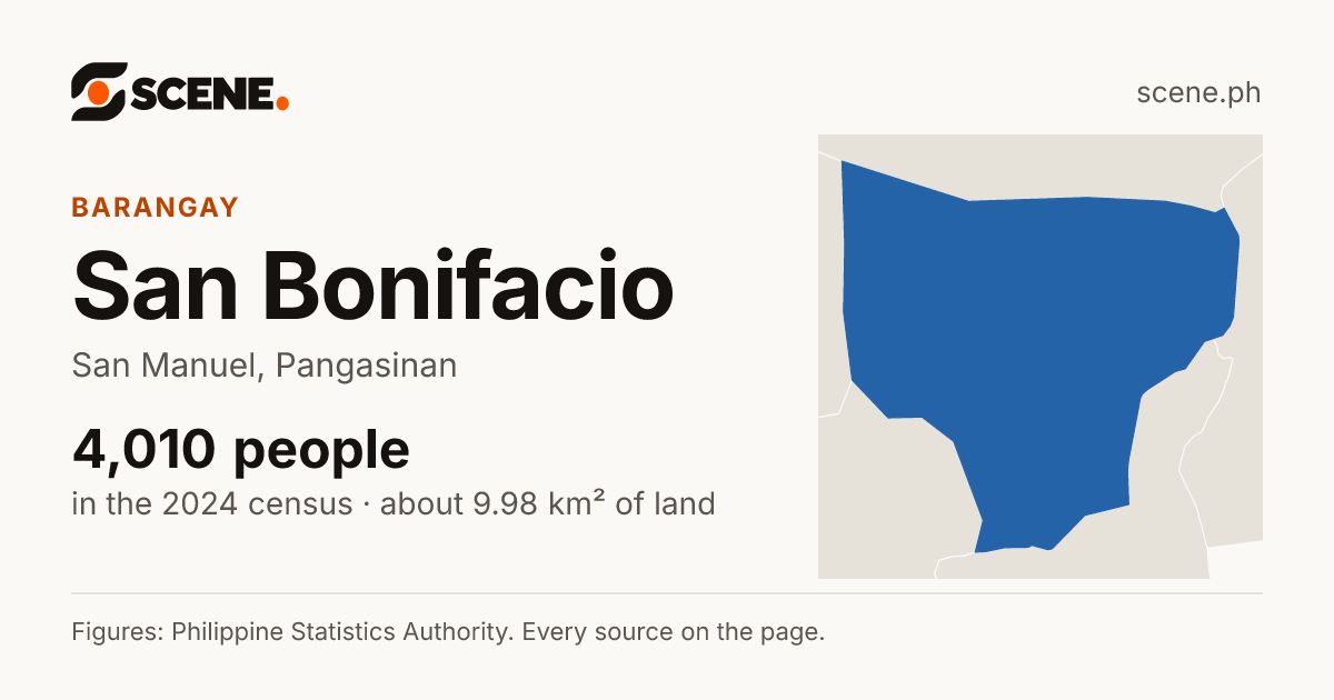 San Bonifacio, San Manuel, barangay: 4,010 people in the 2024 census
