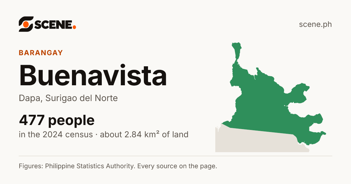 Buenavista, Dapa, barangay: 477 people in the 2024 census