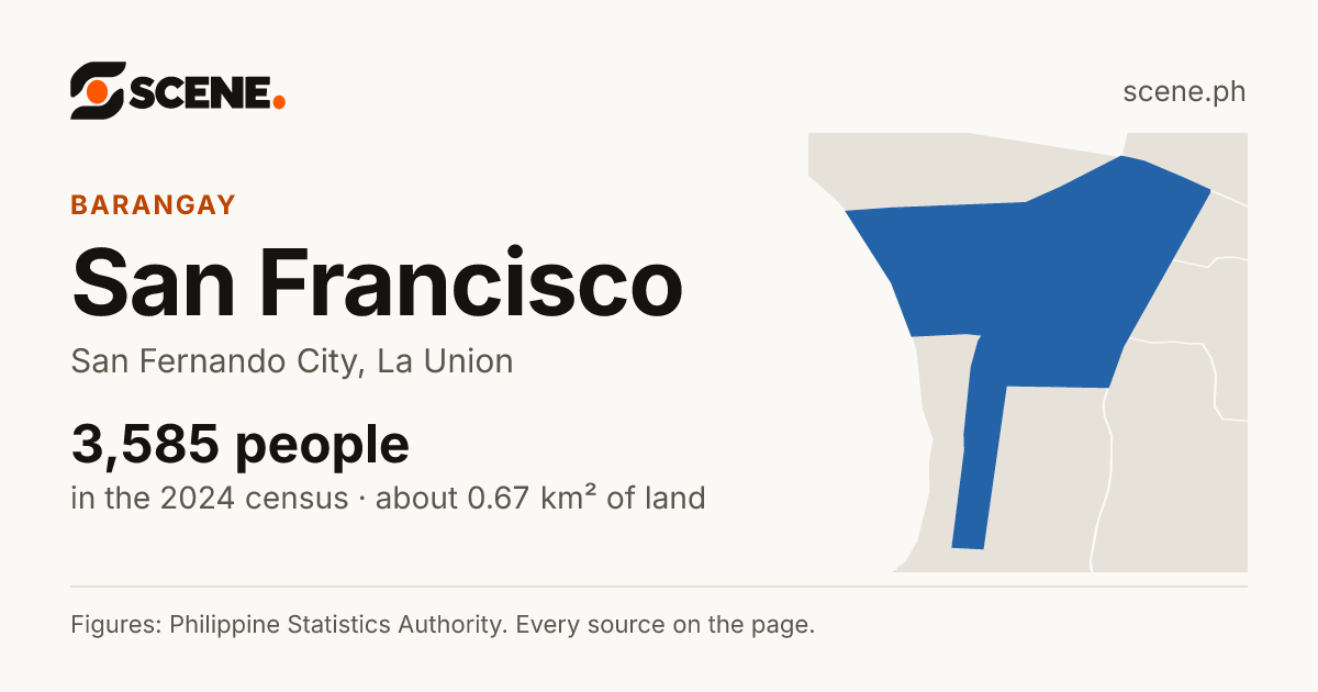 San Francisco, San Fernando City, barangay: 3,585 people in the 2024 census