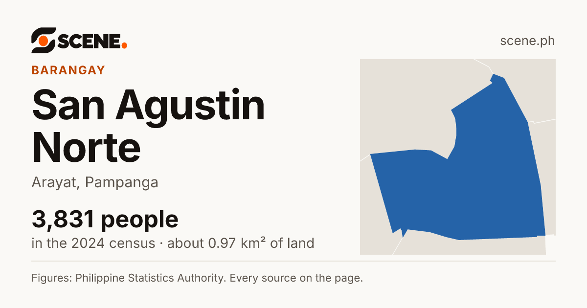 San Agustin Norte, Arayat, barangay: 3,831 people in the 2024 census