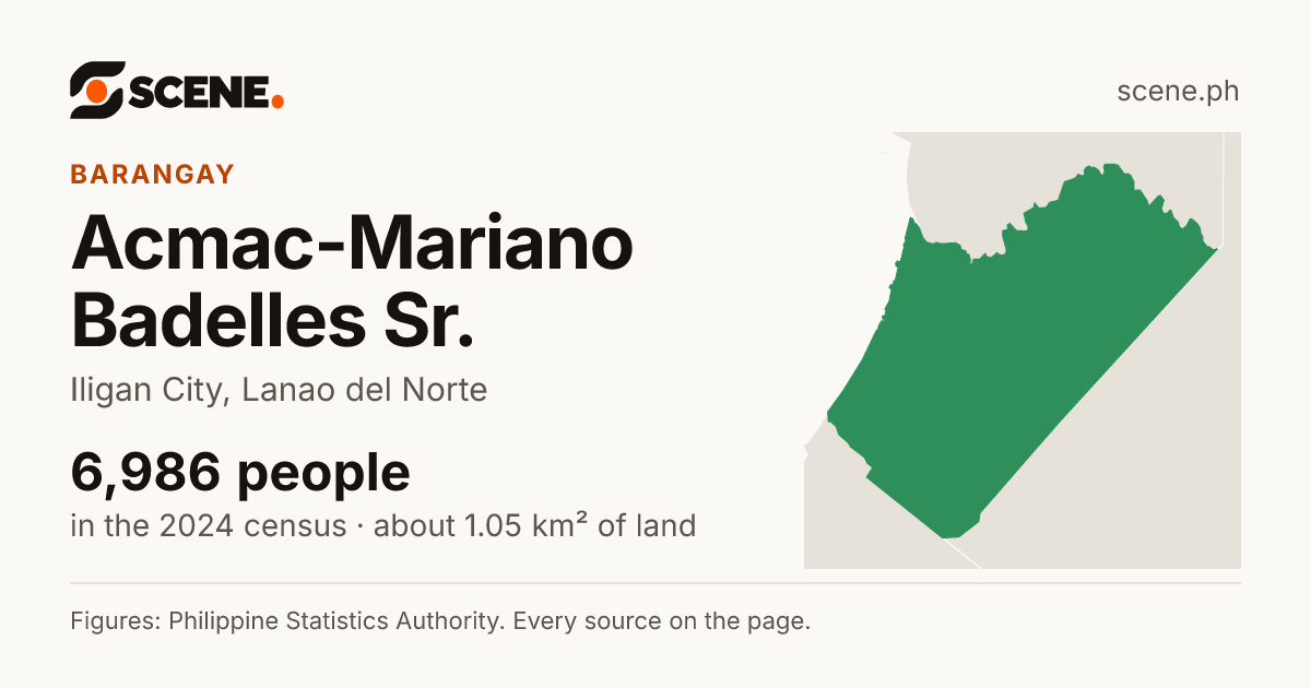 Acmac-Mariano Badelles Sr., Iligan City, barangay: 6,986 people in the 2024 census