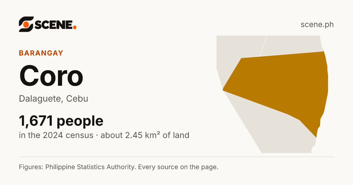 Coro, Dalaguete, barangay: 1,671 people in the 2024 census