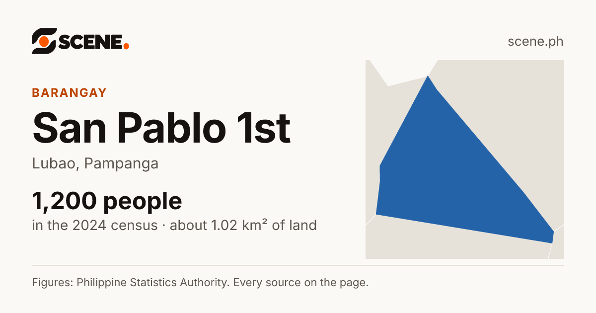 San Pablo 1st, Lubao, barangay: 1,200 people in the 2024 census