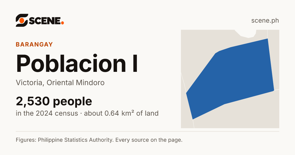 Poblacion I, Victoria, barangay: 2,530 people in the 2024 census