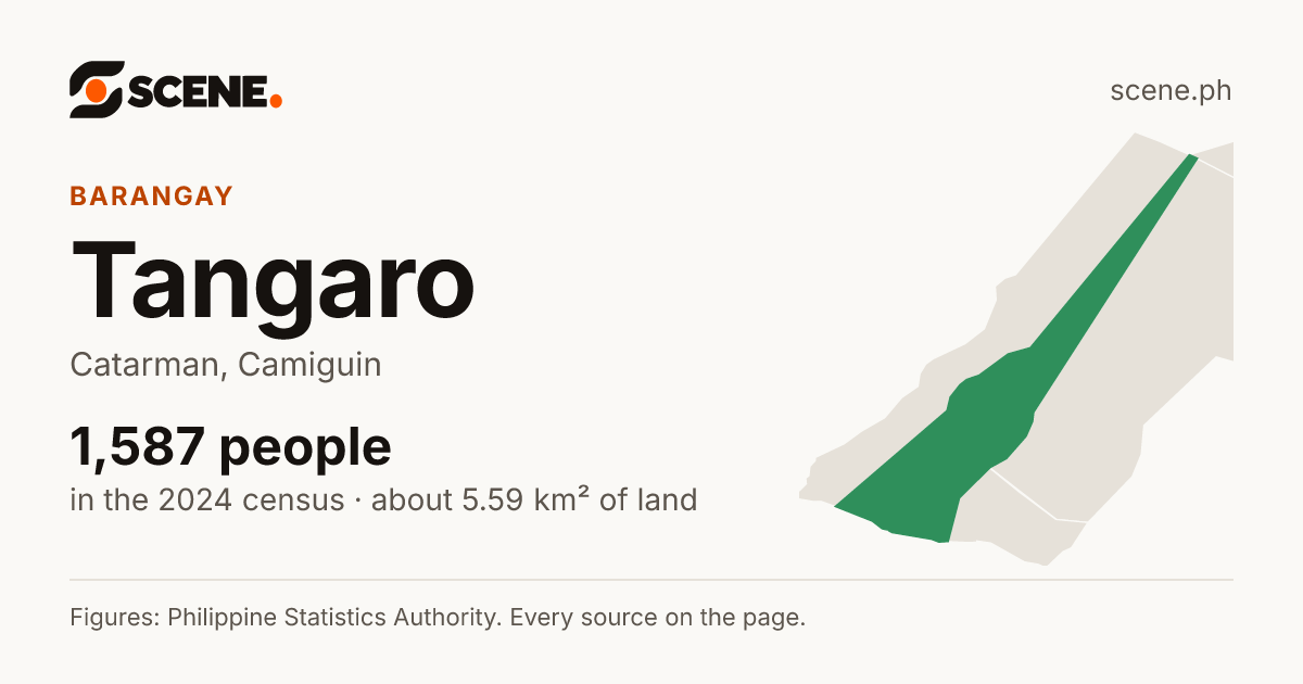 Tangaro, Catarman, barangay: 1,587 people in the 2024 census