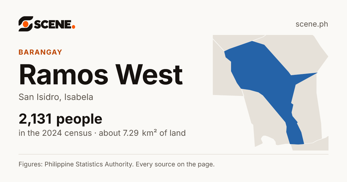 Ramos West, San Isidro, barangay: 2,131 people in the 2024 census