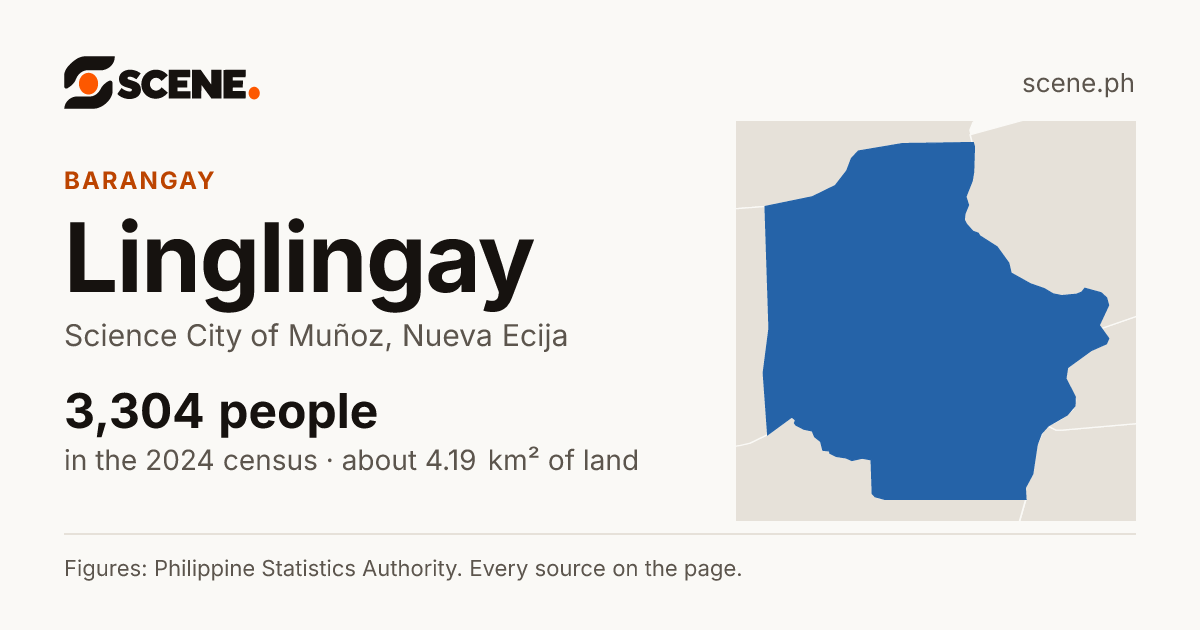 Linglingay, Science City of Muñoz, barangay: 3,304 people in the 2024 census