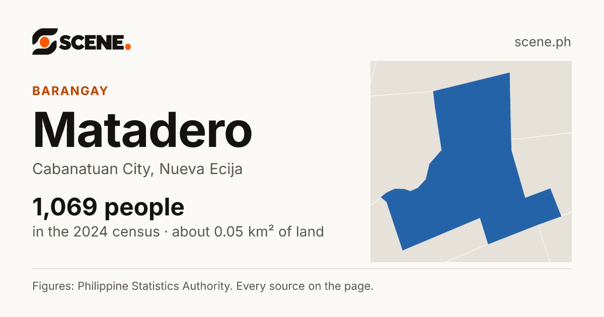 Matadero, Cabanatuan City, barangay: 1,069 people in the 2024 census