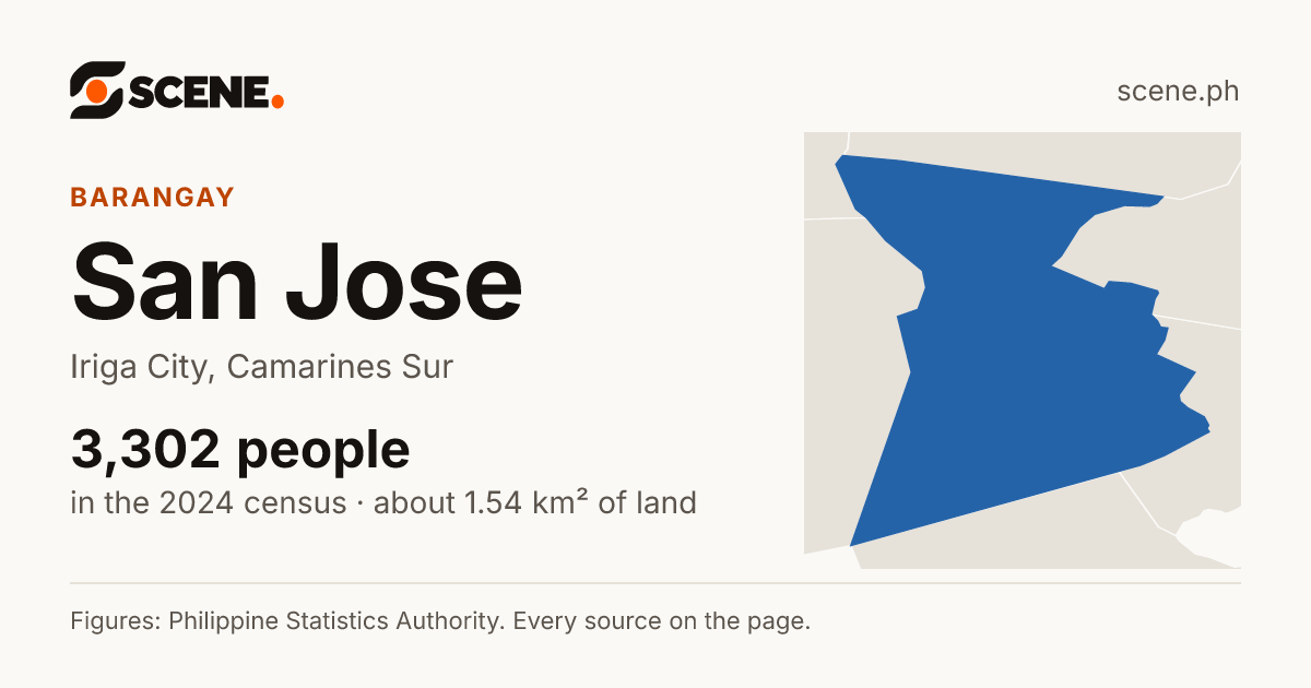 San Jose, Iriga City, barangay: 3,302 people in the 2024 census