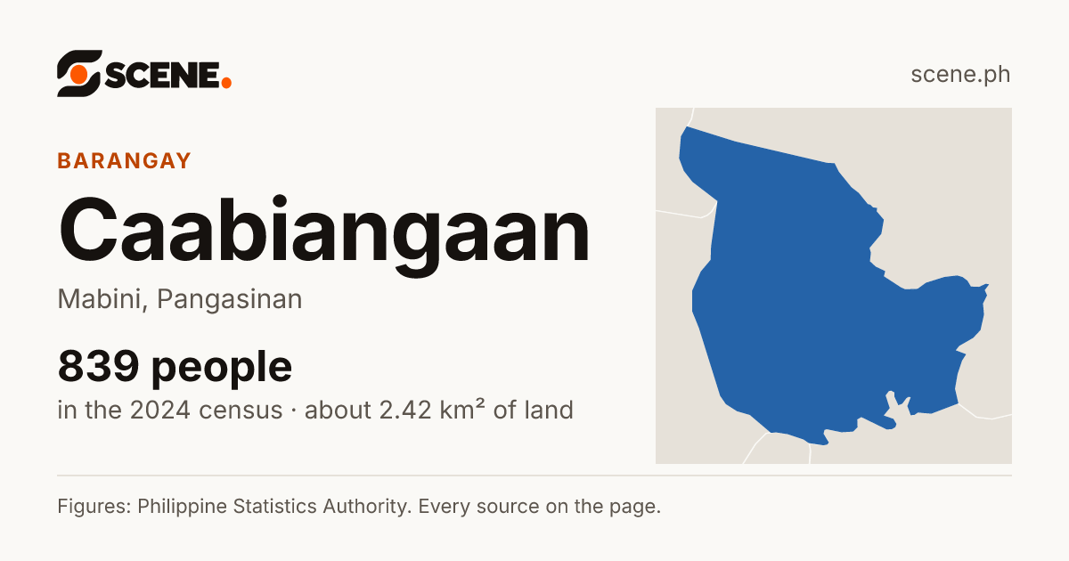Caabiangaan, Mabini, barangay: 839 people in the 2024 census