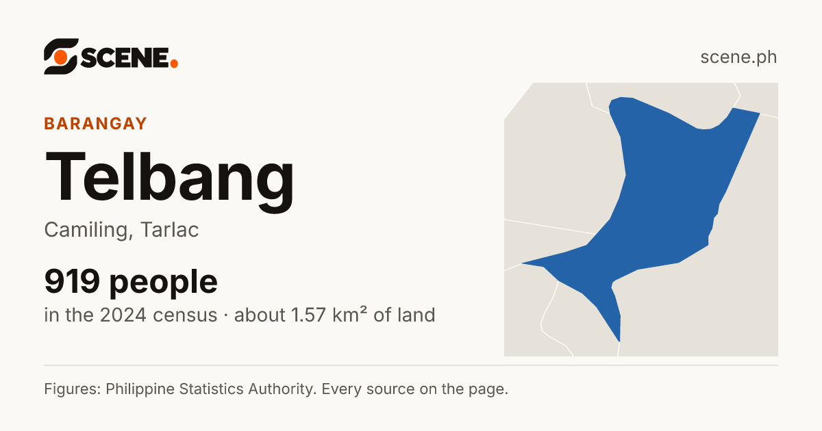 Telbang, Camiling, barangay: 919 people in the 2024 census