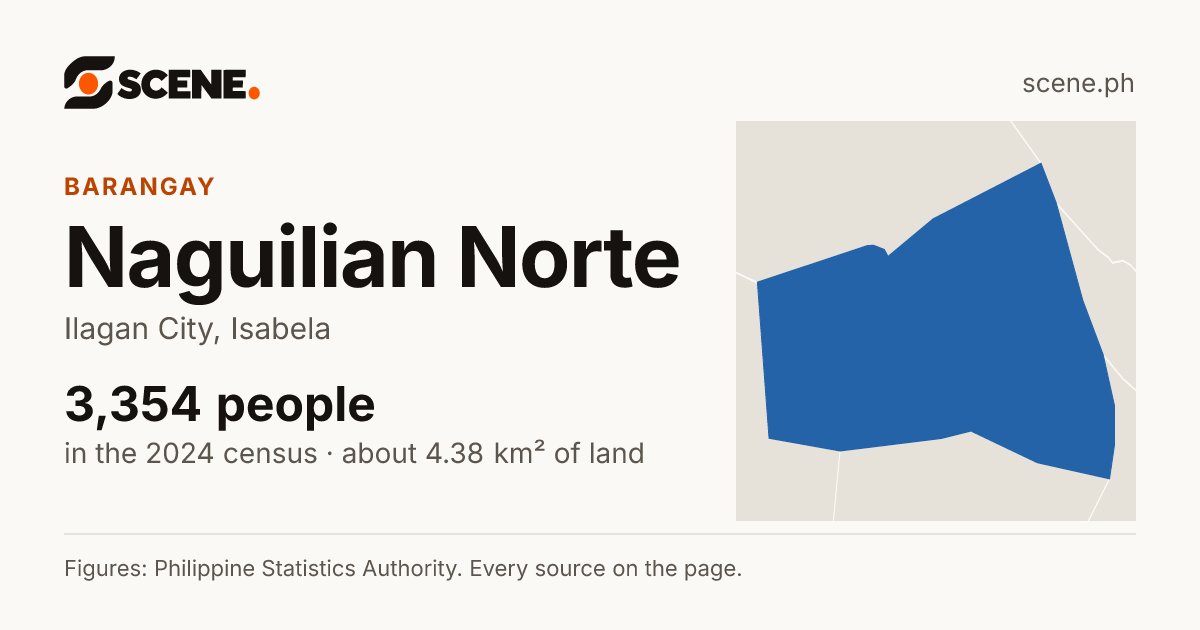 Naguilian Norte, Ilagan City, barangay: 3,354 people in the 2024 census