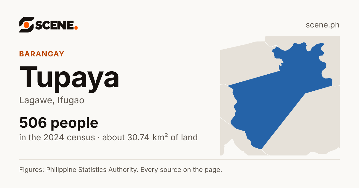 Tupaya, Lagawe, barangay: 506 people in the 2024 census