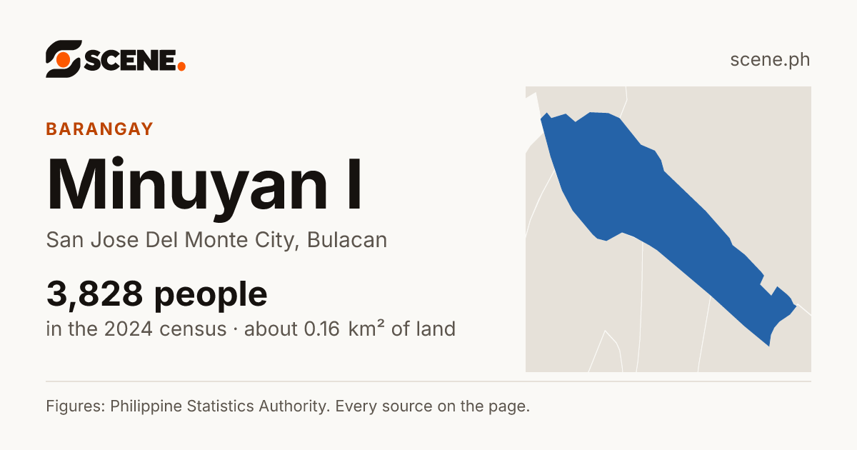 Minuyan I, San Jose Del Monte City, barangay: 3,828 people in the 2024 census