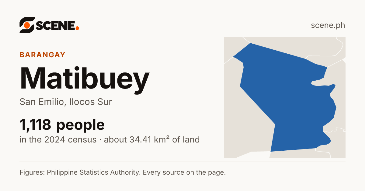 Matibuey, San Emilio, barangay: 1,118 people in the 2024 census