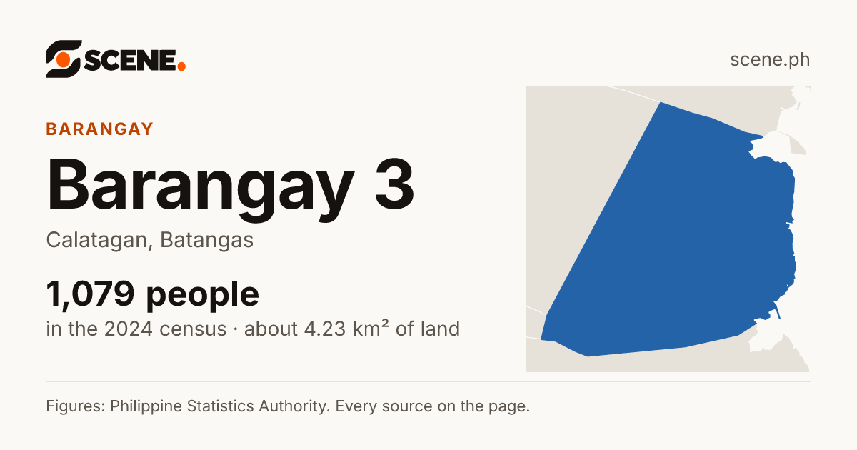 Barangay 3, Calatagan, barangay: 1,079 people in the 2024 census
