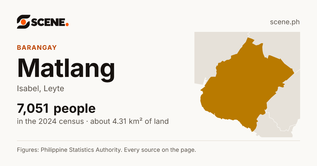 Matlang, Isabel, barangay: 7,051 people in the 2024 census