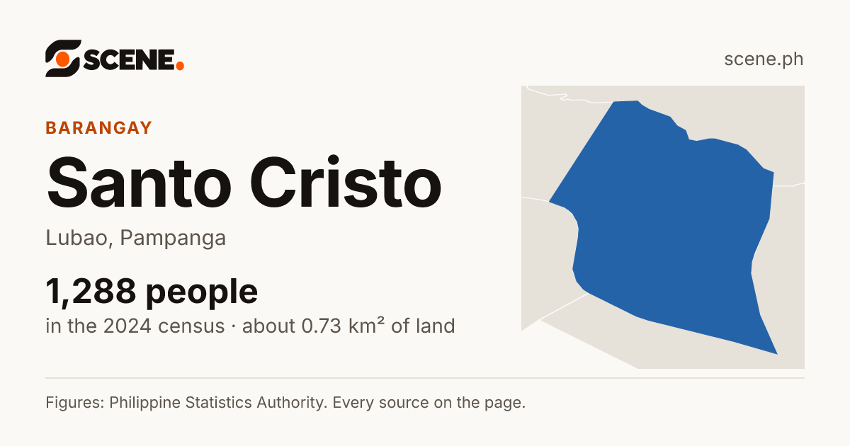 Santo Cristo, Lubao, barangay: 1,288 people in the 2024 census