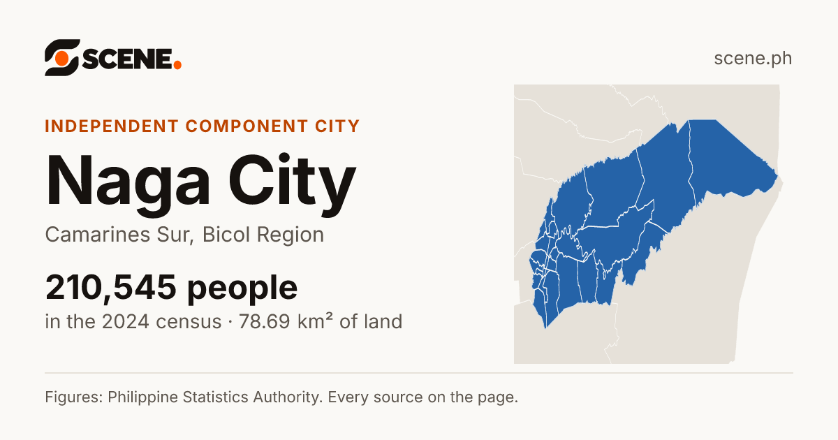 Naga City, Camarines Sur, independent component city: 210,545 people in the 2024 census