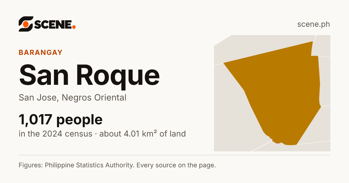 San Roque, San Jose, Negros Oriental, barangay: 1,017 people in the 2024 census