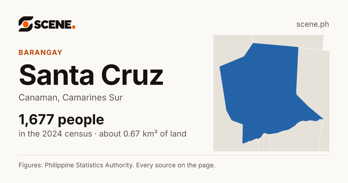 Santa Cruz, Canaman, barangay: 1,677 people in the 2024 census