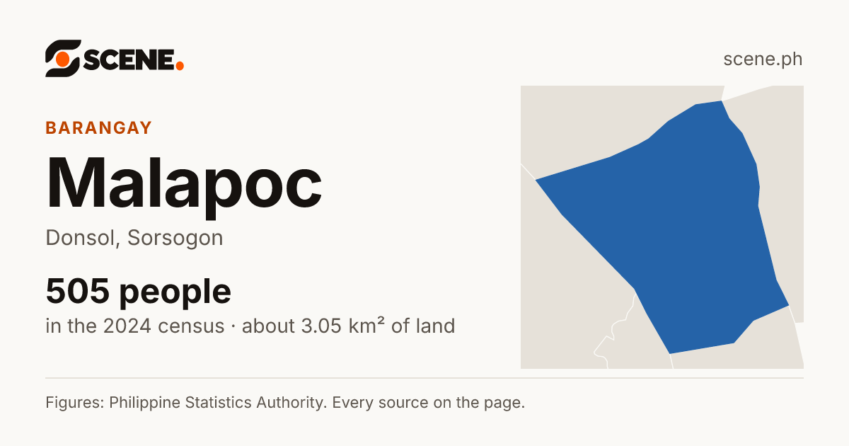 Malapoc, Donsol, barangay: 505 people in the 2024 census