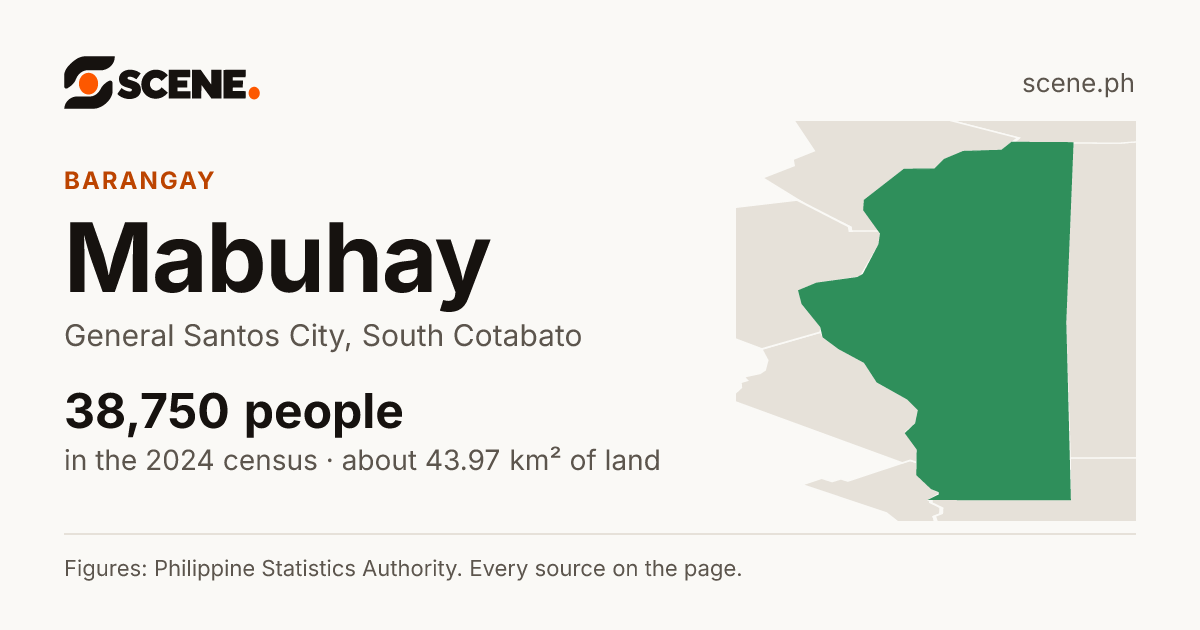 Mabuhay, General Santos City, barangay: 38,750 people in the 2024 census